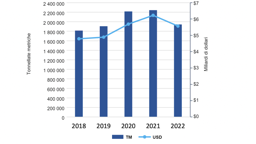 Esportazioni di carni suine e carni miste statunitensi da gennaio a settembre. Fonte: USMEF.
